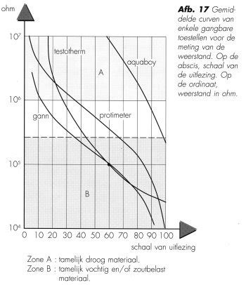 richtlijnen vochtmeting noa|5. Vochtgehalte – Athene Noctua Advies.